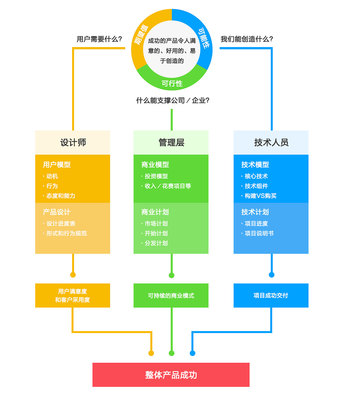 產(chǎn)品理論|淺談“產(chǎn)品開發(fā)三原則模型”對于產(chǎn)品設(shè)計的價值與技術(shù)開發(fā)